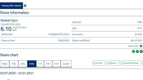 Share tools View and analyse the development of Caverion Corporation's shares 